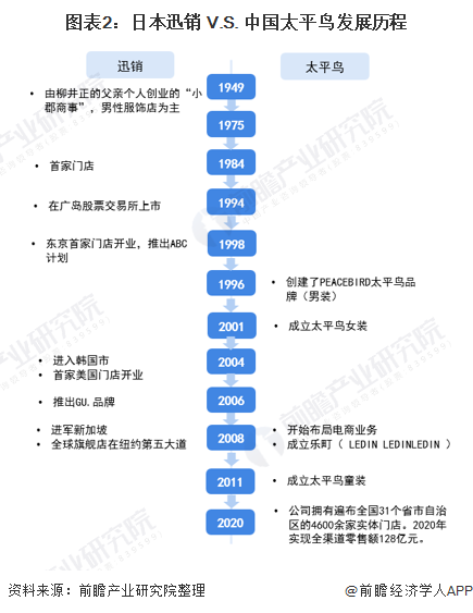 圖表2：日本迅銷 V.S. 中國太平鳥發(fā)展歷程