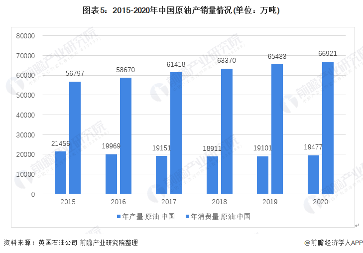 图表5：2015-2020年中国原油产销量情况(单位：万吨)