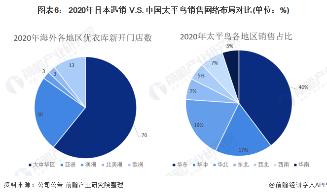 图表6： 2020年日本迅销 V.S. 中国太平鸟销售网络布局对比(单位：%)
