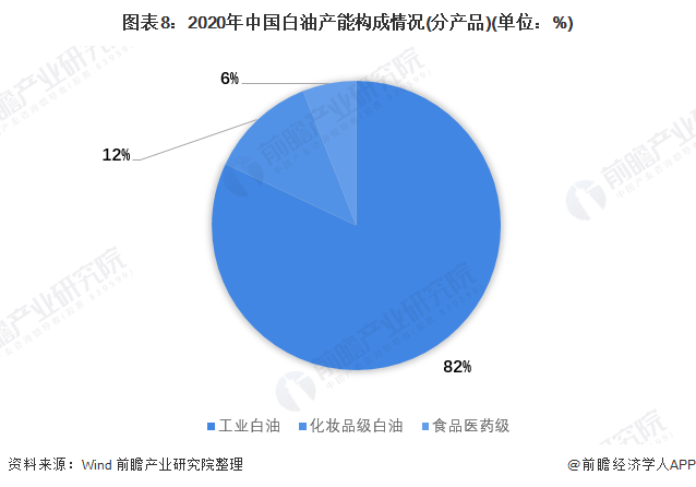 图表8：2020年中国白油产能构成情况(分产品)(单位：%)