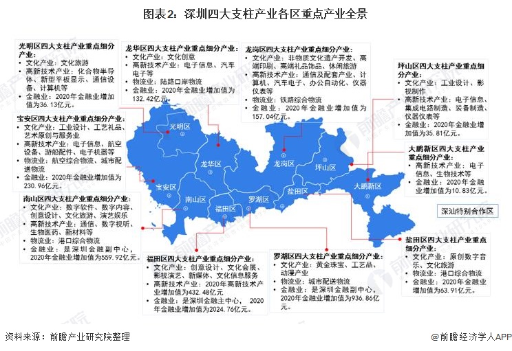 图表2：深圳四大支柱产业各区重点产业全景