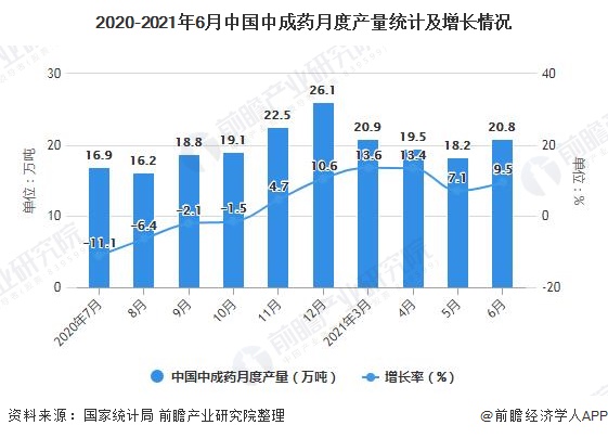 2020-2021年6月中国中成药月度产量统计及增长情况