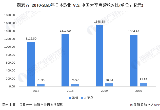 图表7：2016-2020年日本迅销 V.S. 中国太平鸟营收对比(单位：亿元)
