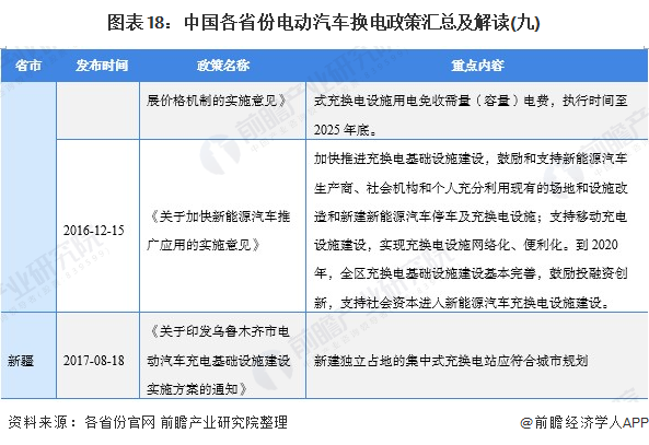 图表18：中国各省份电动汽车换电政策汇总及解读(九)