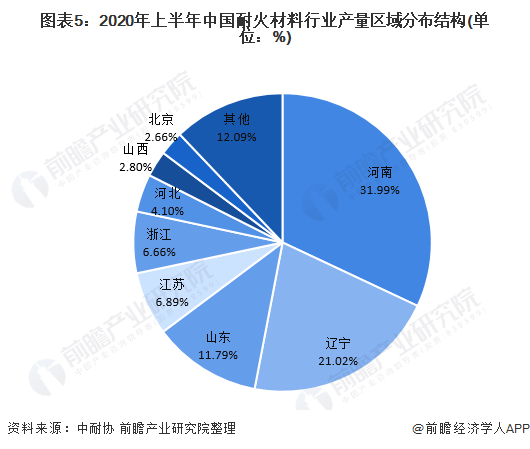 图表5：2020年上半年中国耐火材料行业产量区域分布结构(单位：%)
