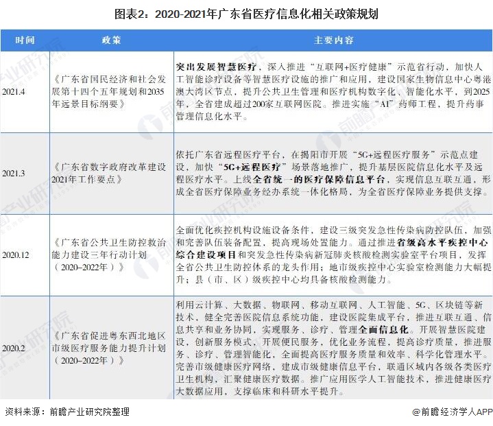 图表2：2020-2021年广东省医疗信息化相关政策规划