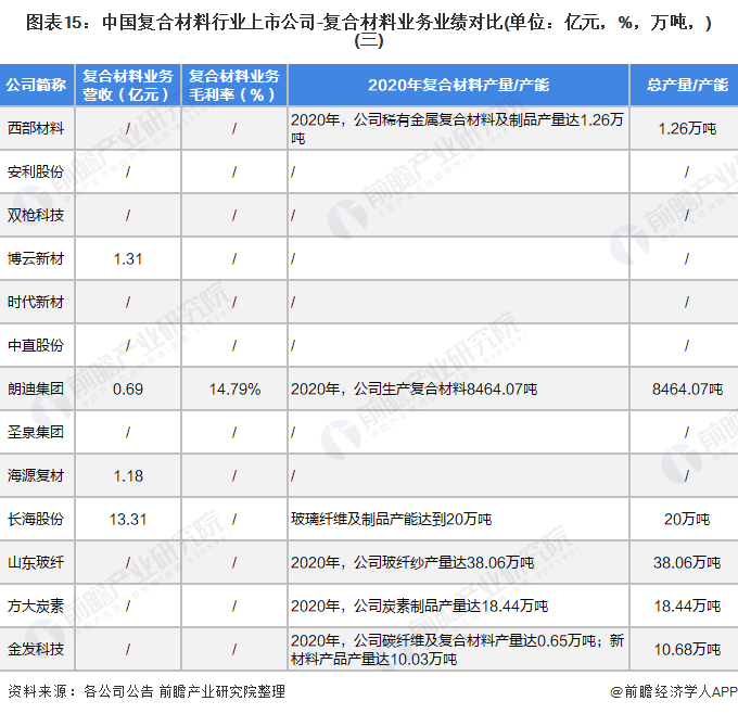 图表15：中国复合材料行业上市公司-复合材料业务业绩对比(单位：亿元，%，万吨，)(三)