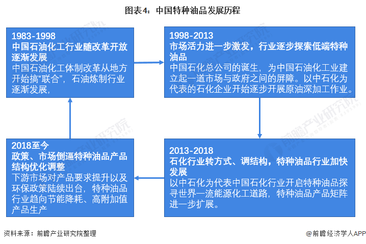 图表4：中国特种油品发展历程