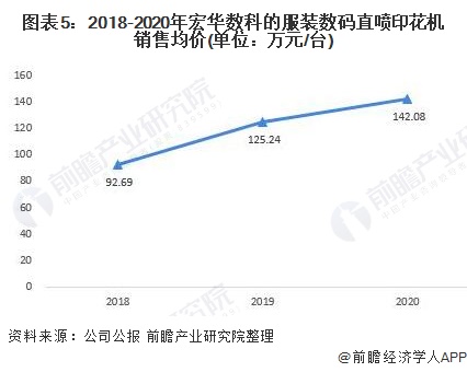 图表5：2018-2020年宏华数科的服装数码直喷印花机销售均价(单位：万元/台)