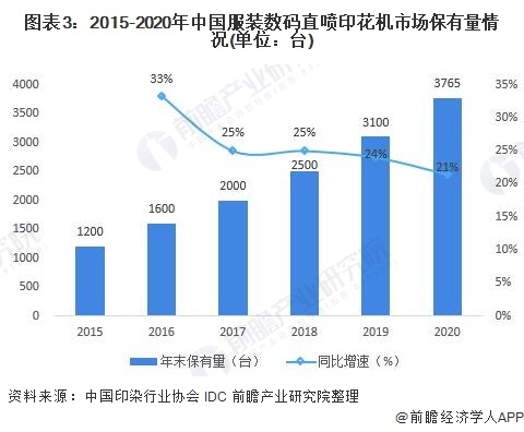 图表3：2015-2020年中国服装数码直喷印花机市场保有量情况(单位：台)