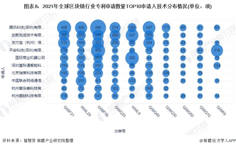 图表8：2021年全球区块链行业专利申请数量TOP10申请人技术分布情况(单位：项)