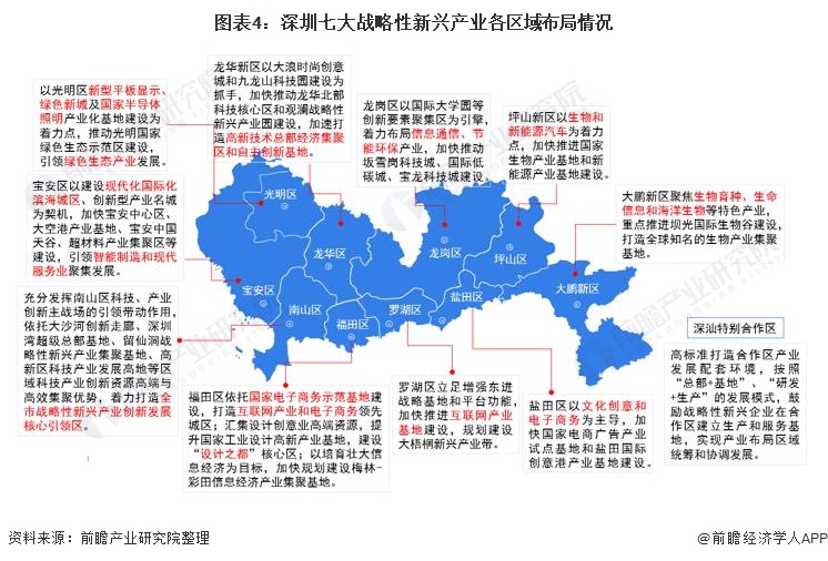 图表4：深圳七大战略性新兴产业各区域布局情况