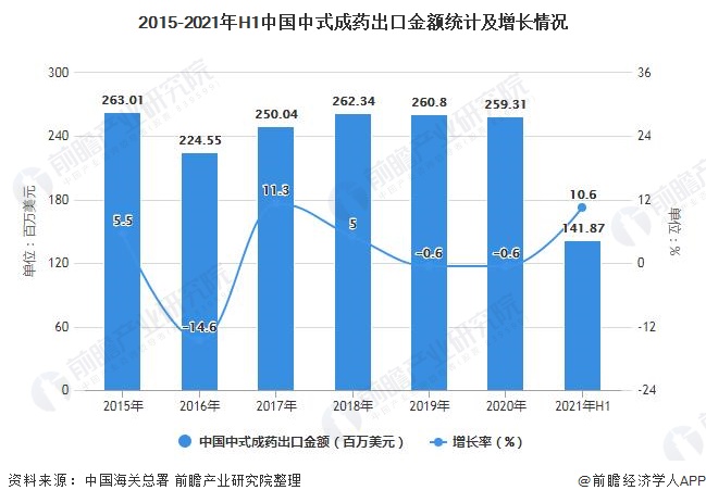 2015-2021年H1中国中式成药出口金额统计及增长情况