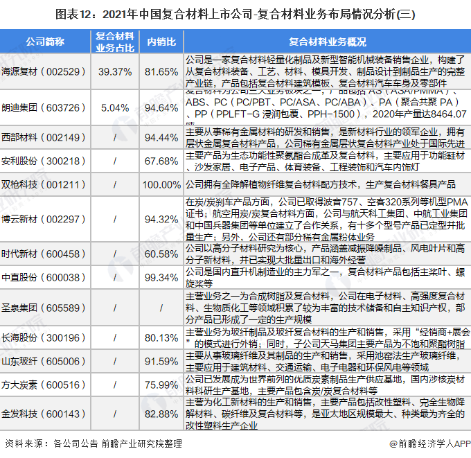 圖表12：2021年中國復合材料上市公司-復合材料業務布局情況分析(三)