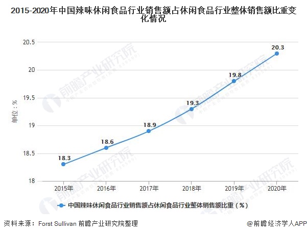 2015-2020年中国辣味休闲食品行业销售额占休闲食品行业整体销售额比重变化情况