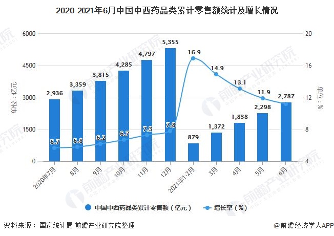 2020-2021年6月中国中西药品类累计零售额统计及增长情况