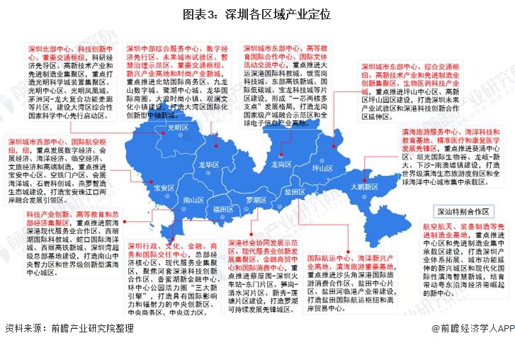 图表3：深圳各区域产业定位