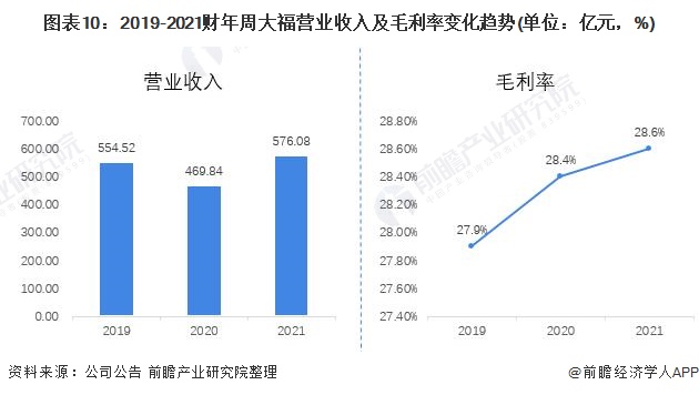 图表10：2019-2021财年周大福营业收入及毛利率变化趋势(单位：亿元，%)