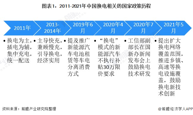 图表1：2011-2021年中国换电相关的国家政策历程