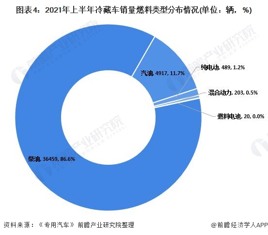 图表4：2021年上半年冷藏车销量燃料类型分布情况(单位：辆，%)