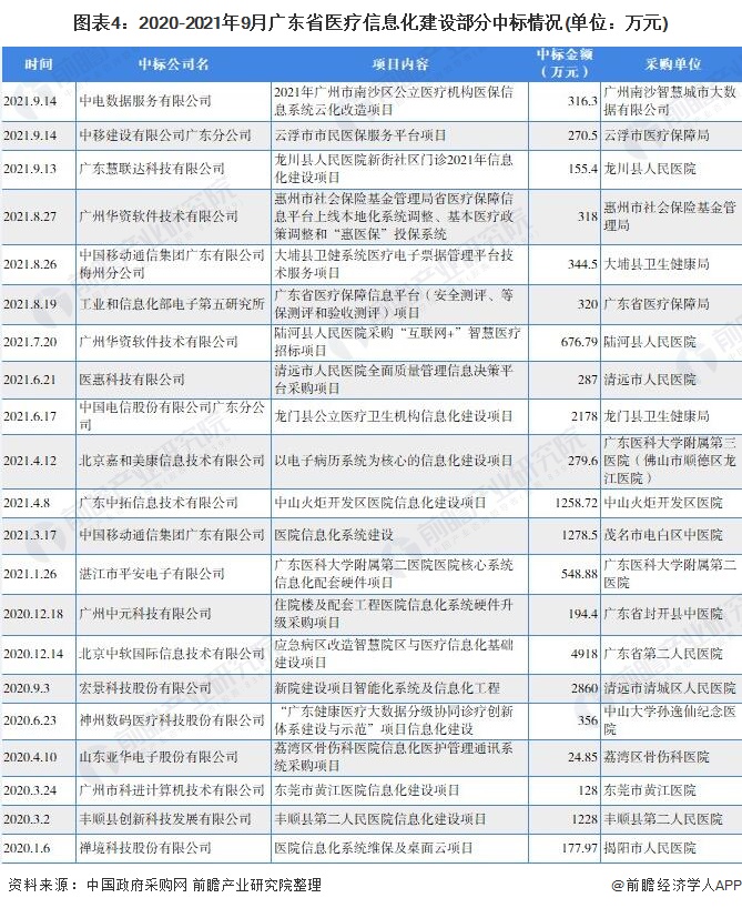 图表4：2020-2021年9月广东省医疗信息化建设部分中标情况(单位：万元)