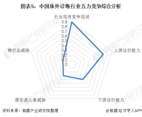 图表5：中国体外诊断行业五力竞争综合分析