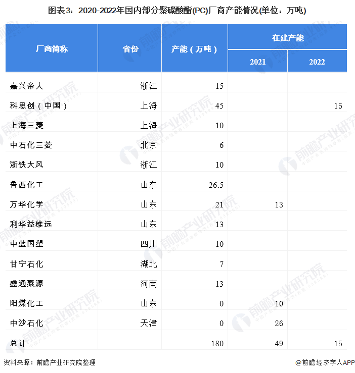 图表3：2020-2022年国内部分聚碳酸酯(PC)厂商产能情况(单位：万吨)