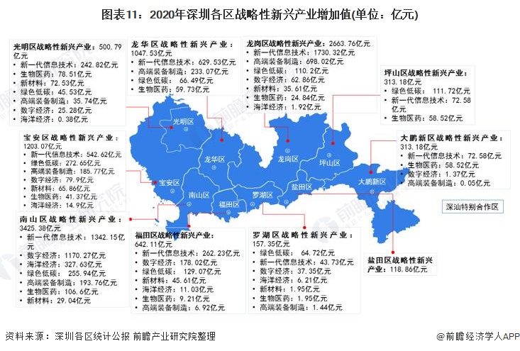 图表11：2020年深圳各区战略性新兴产业增加值(单位：亿元)