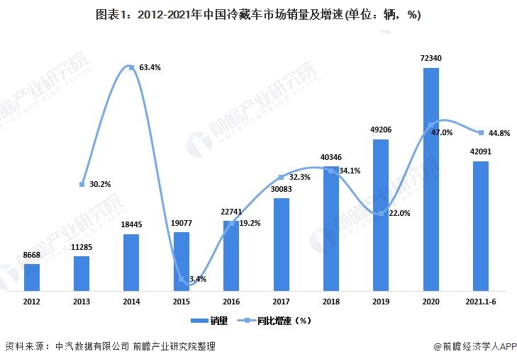 图表1：2012-2021年中国冷藏车市场销量及增速(单位：辆，%)