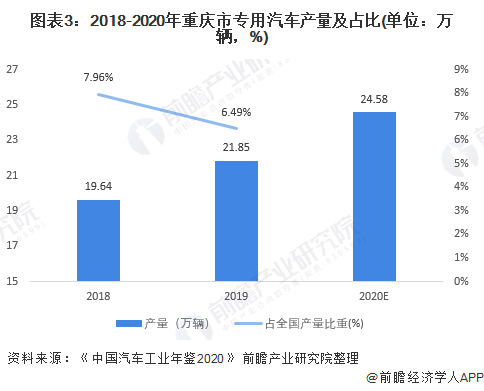 图表3：2018-2020年重庆市专用汽车产量及占比(单位：万辆，%)
