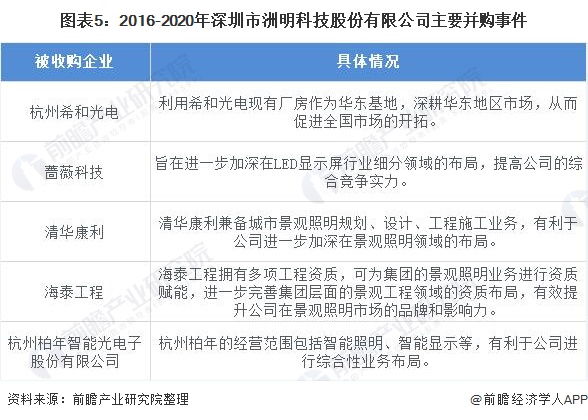 图表5：2016-2020年深圳市洲明科技股份有限公司主要并购事件