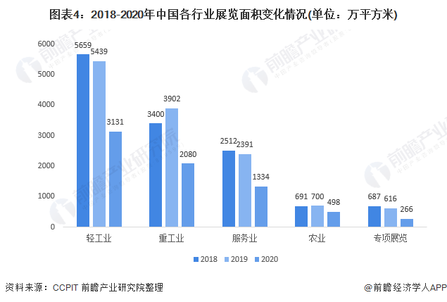 图表4：2018-2020年中国各行业展览面积变化情况(单位：万平方米)