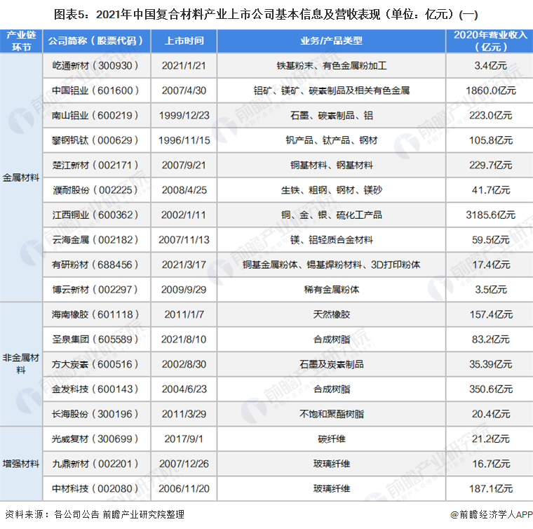 图表5：2021年中国复合材料产业上市公司基本信息及营收表现（单位：亿元）(一)