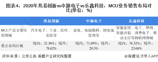 图表4：2020年兆易创新vs中颖电子vs乐鑫科技：MCU业务销售布局对比(单位：%)