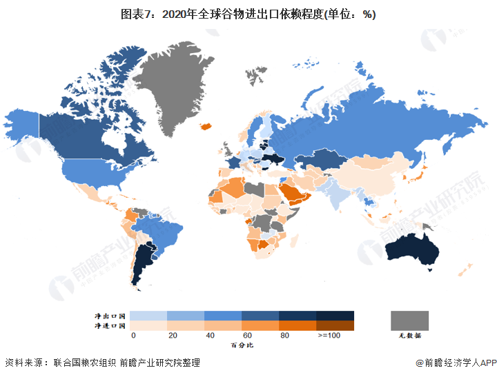 图表7：2020年全球谷物进出口依赖程度(单位：%)