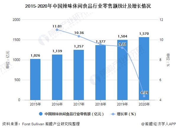 2015-2020年中国辣味休闲食品行业零售额统计及增长情况
