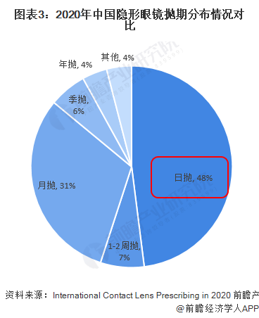 圖表3：2020年中國隱形眼鏡拋期分布情況對(duì)比