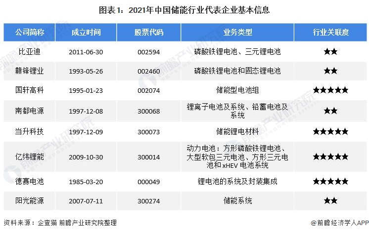 图表1：2021年中国储能行业代表企业基本信息