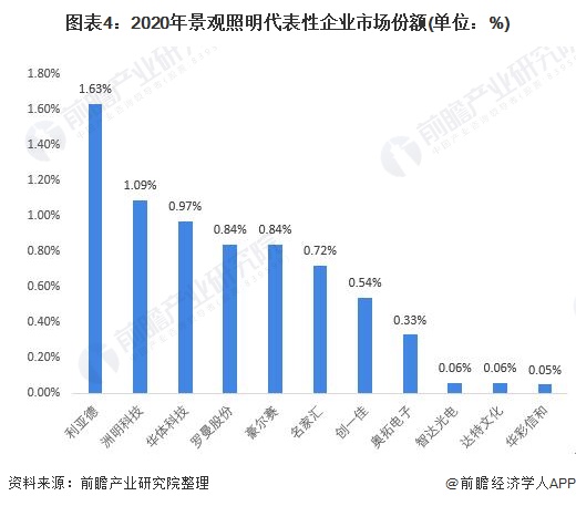 图表4：2020年景观照明代表性企业市场份额(单位：%)