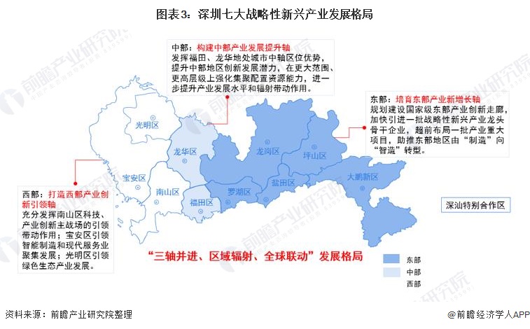 图表3：深圳七大战略性新兴产业发展格局