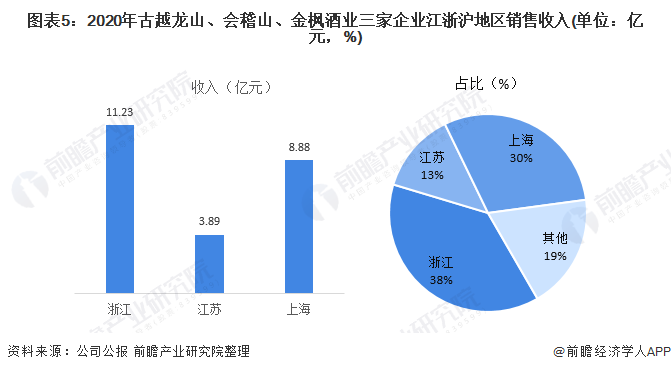 图表5：2020年古越龙山、会稽山、金枫酒业三家企业江浙沪地区销售收入(单位：亿元，%)