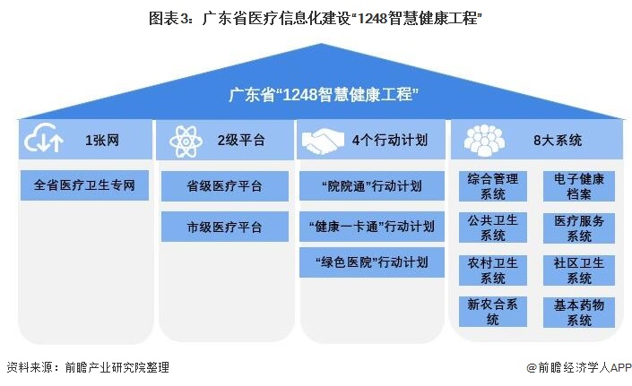 图表3：广东省医疗信息化建设“1248智慧健康工程”
