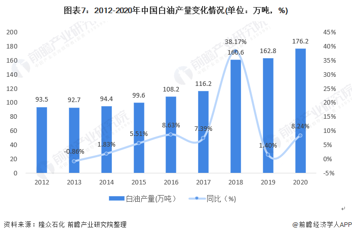 图表7：2012-2020年中国白油产量变化情况(单位：万吨，%)