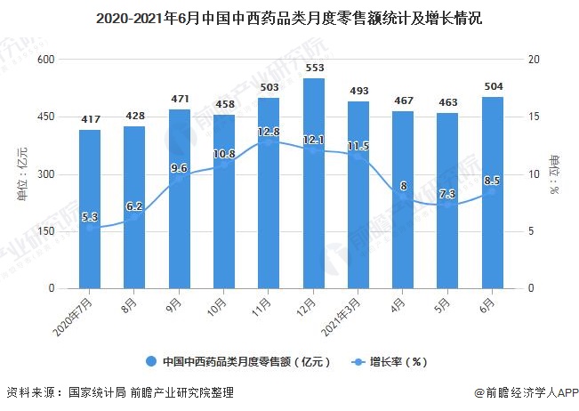 2020-2021年6月中国中西药品类月度零售额统计及增长情况