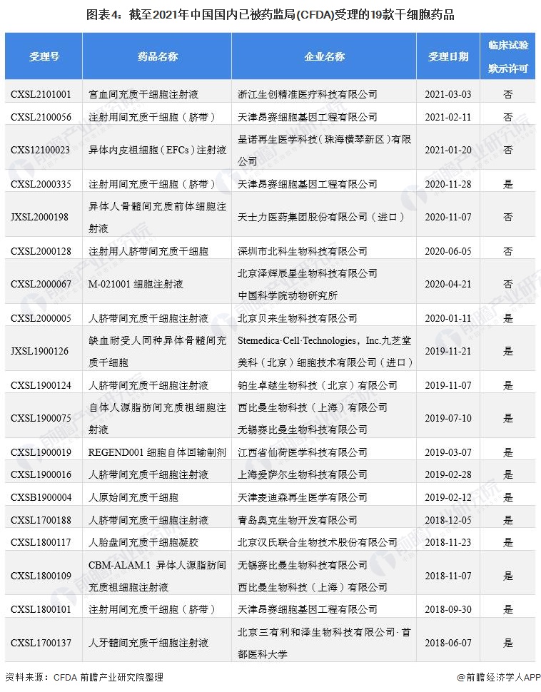 图表4：截至2021年中国国内已被药监局(CFDA)受理的19款干细胞药品