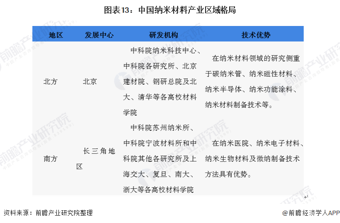 图表13：中国纳米材料产业区域格局