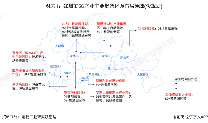 图表1：深圳市5G产业主要聚集区及布局领域(含规划)