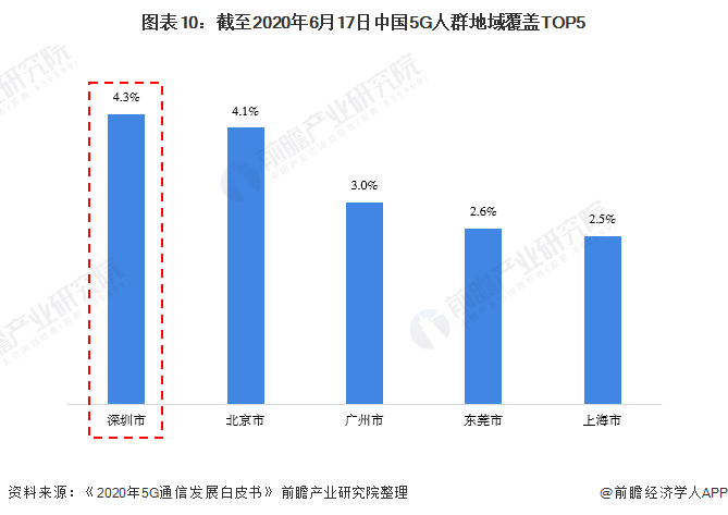图表10：截至2020年6月17日中国5G人群地域覆盖TOP5