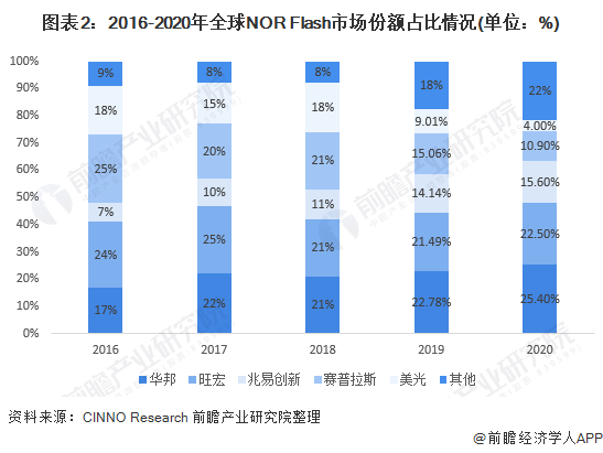 图表2：2016-2020年全球NOR Flash市场份额占比情况(单位：%)