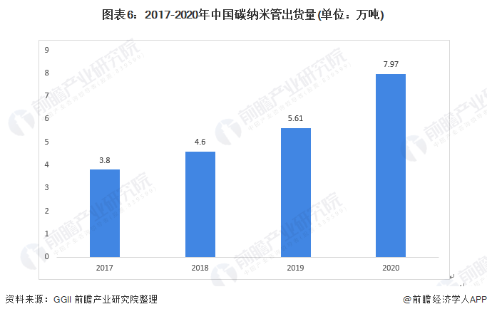 图表6：2017-2020年中国碳纳米管出货量(单位：万吨)